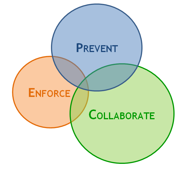 PEC Compliance Model- Prevent, Enforce, Collaborate