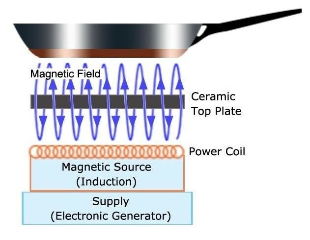 Induction cooking diagram