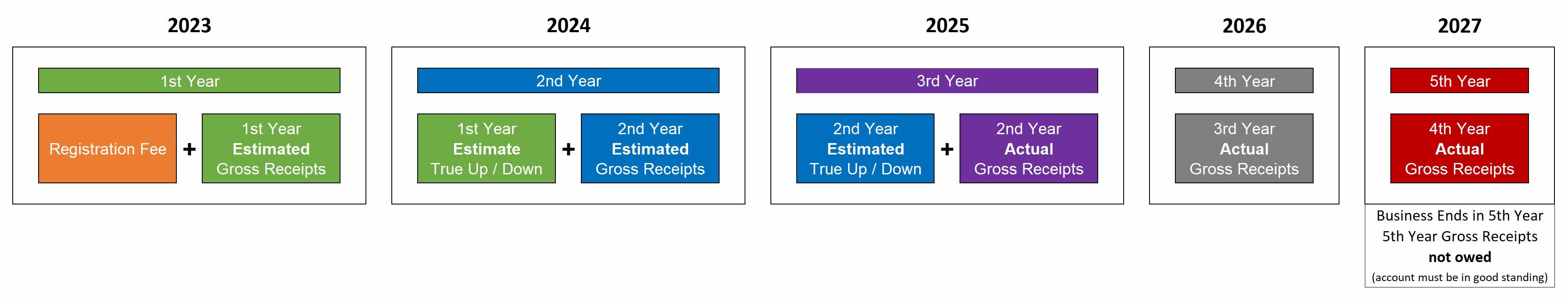 Business Tax - First, Second, Third Certificate and Thereafter Image