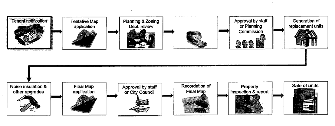 Chart showing process timeline for condominium conversion.