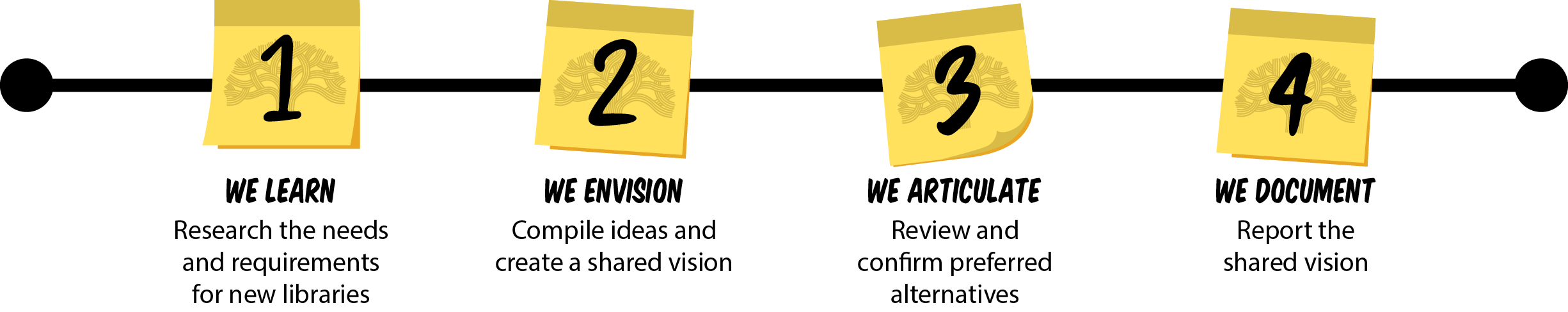 Our Process: we learn--research the needs and requirements for new libraries; we envision--compile ideas and created a shared vision; we articulate--review and confirm preferred alternatives; we document--report the shared vision