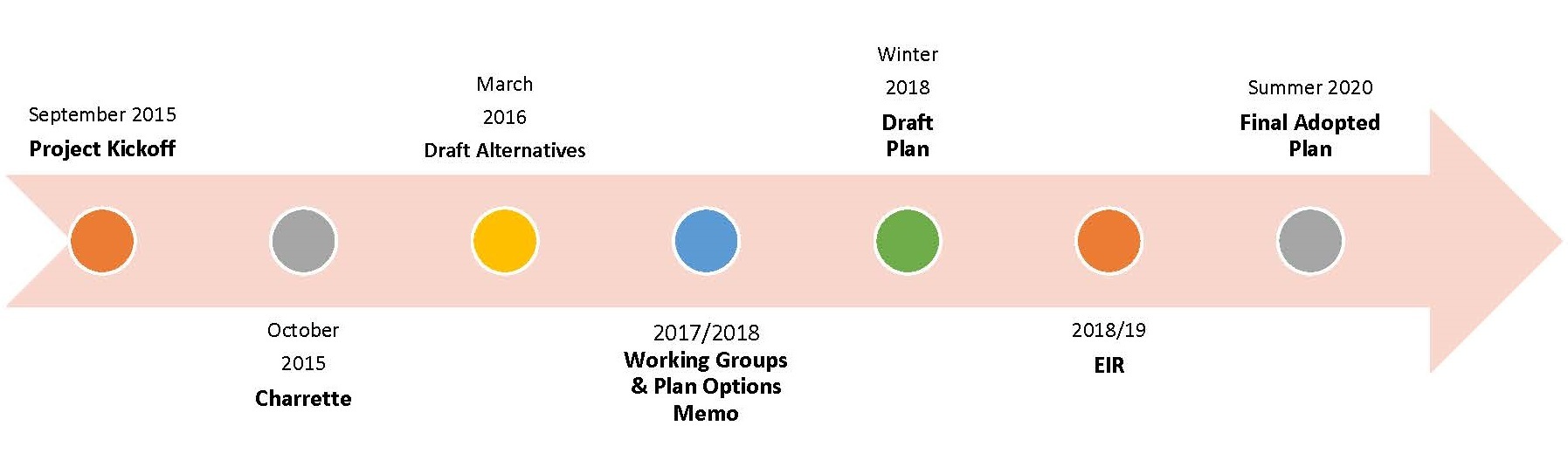 Downtown Oakland Specific Plan Timeline