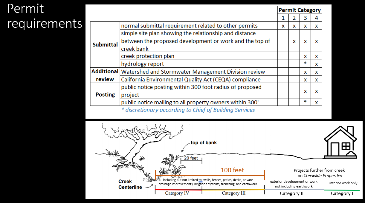 Creek protection permit requirements table and diagram